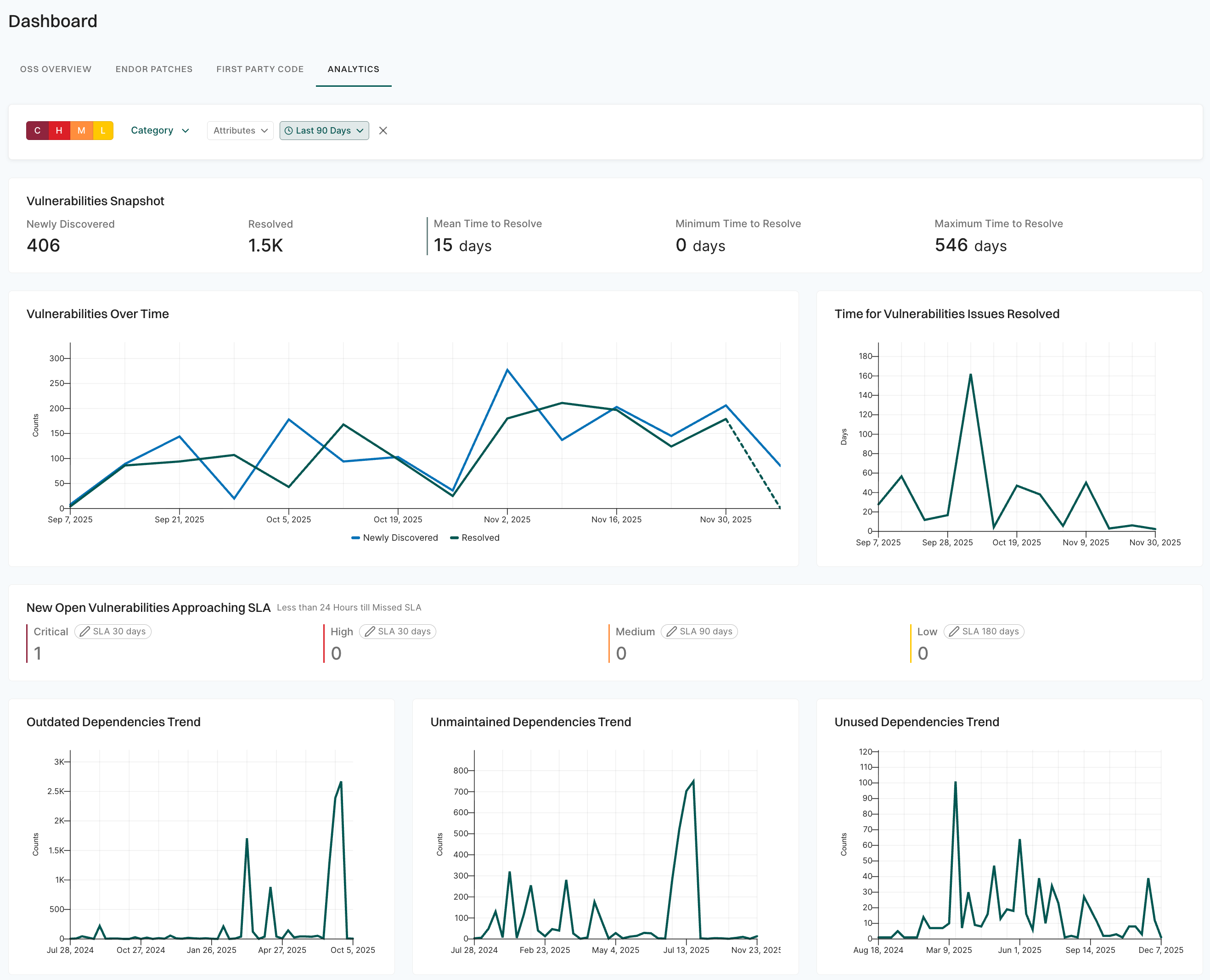 Analytics charts for vulnerabilities